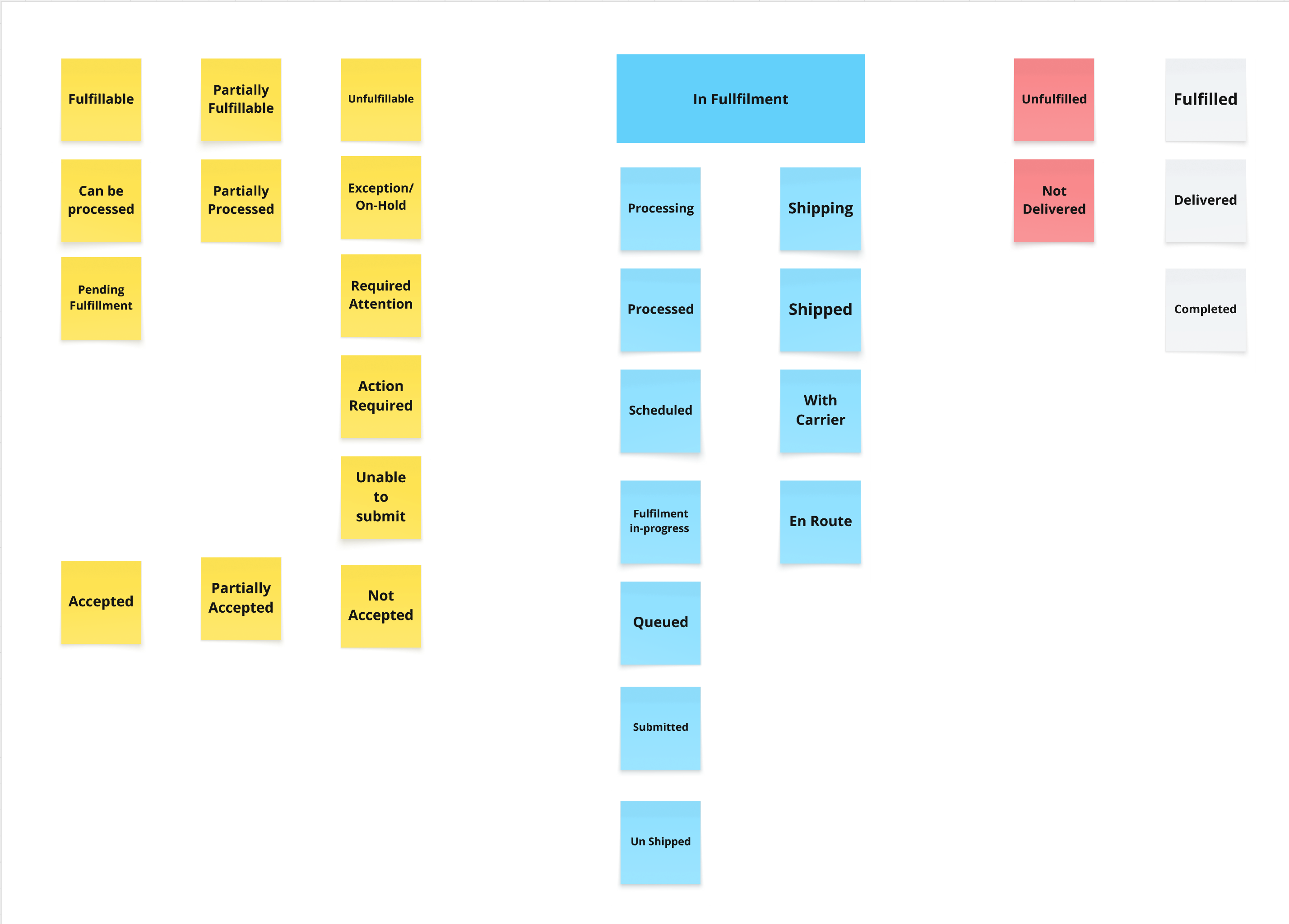 Status regrouping board